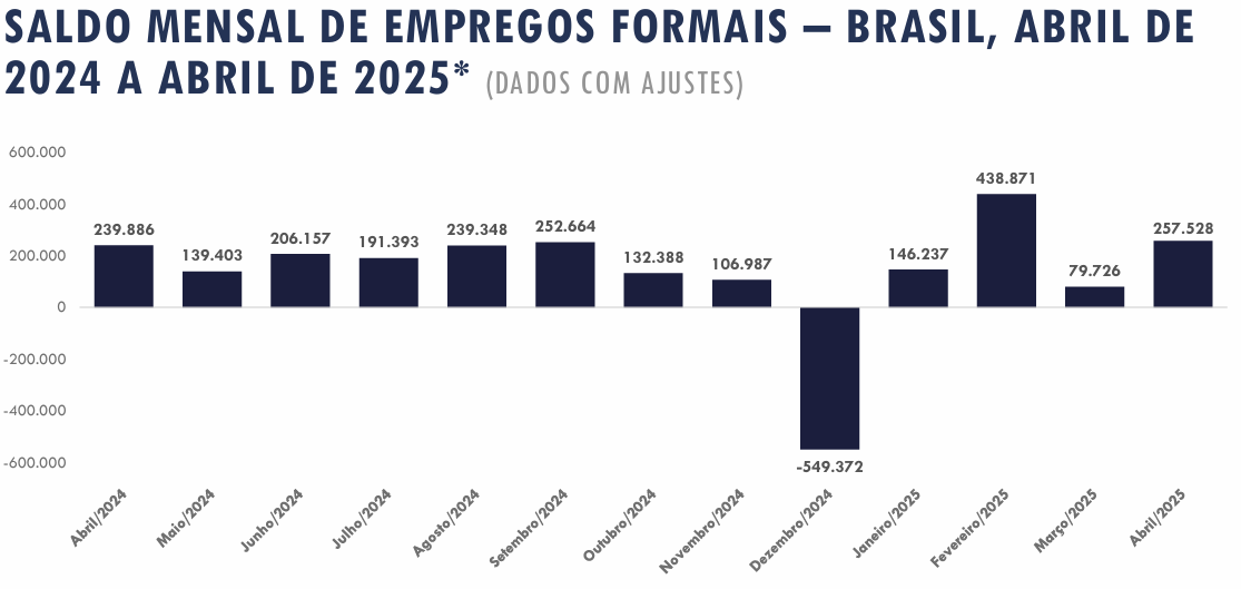 captura-de-tela-2025-05-28-161004 SALDO MENSAL DE EMPREGOS FORMAIS –BRASIL, ABRIL DE 2024 A ABRIL DE 2025