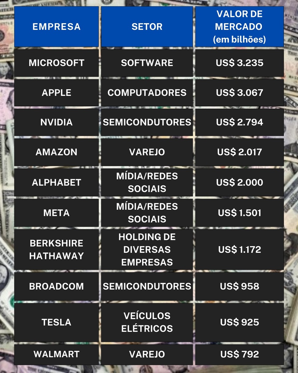 maiores-empresas-eua-em-valor-de-mercado-2-de-maio